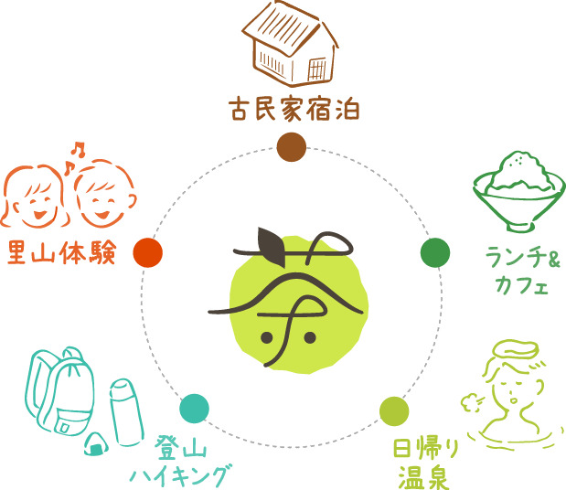 古民家宿泊 ランチ&カフェ 日帰り温泉 登山ハイキング 里山体験